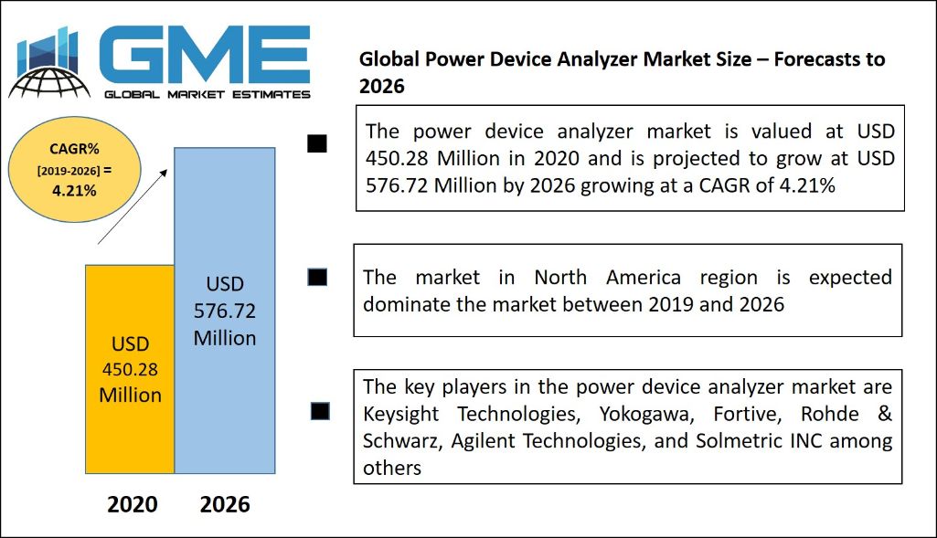 Global Power Device Analyzer Market